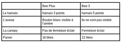 Comparison Bee + and Bee 3