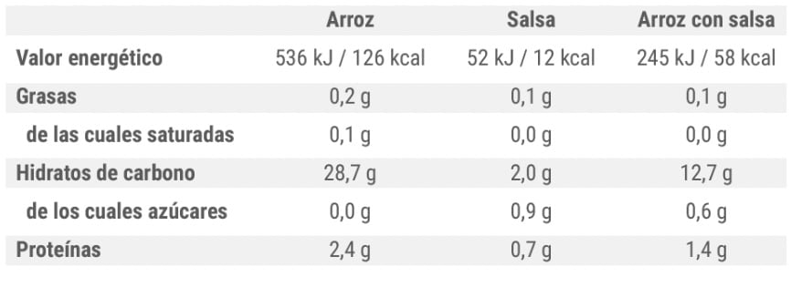 Tabla nutricional