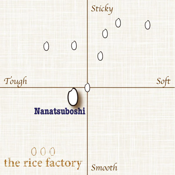 Nanatsuboshi flavor profile