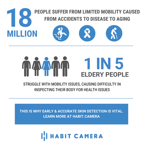 statistics on pressure sores and pressure ulcers in regards to limited mobility