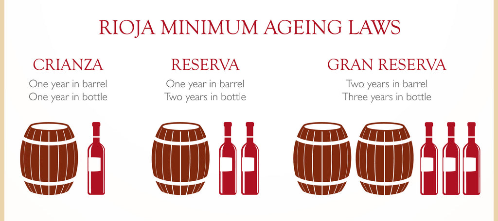 Rioja minimum aging laws