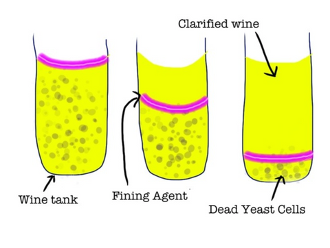 Wine fining agent diagram