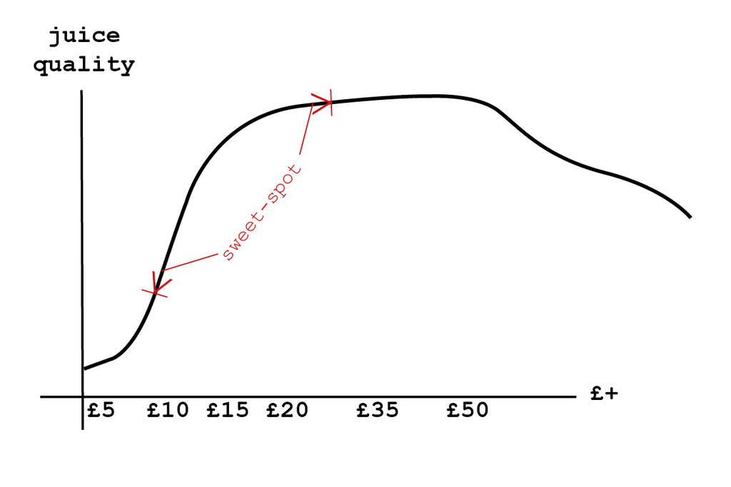 Juice quality graph