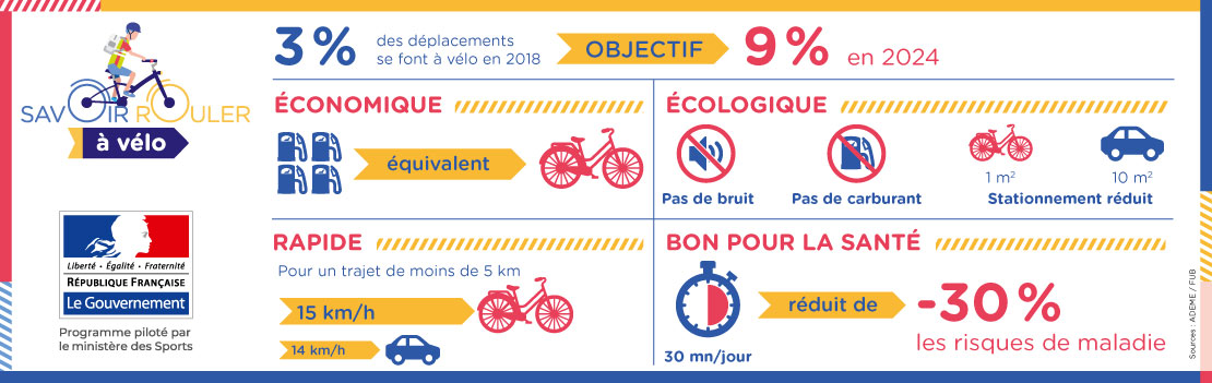 Infographie Objectifs SRAV permis vélo Savoir Rouler à Vélo