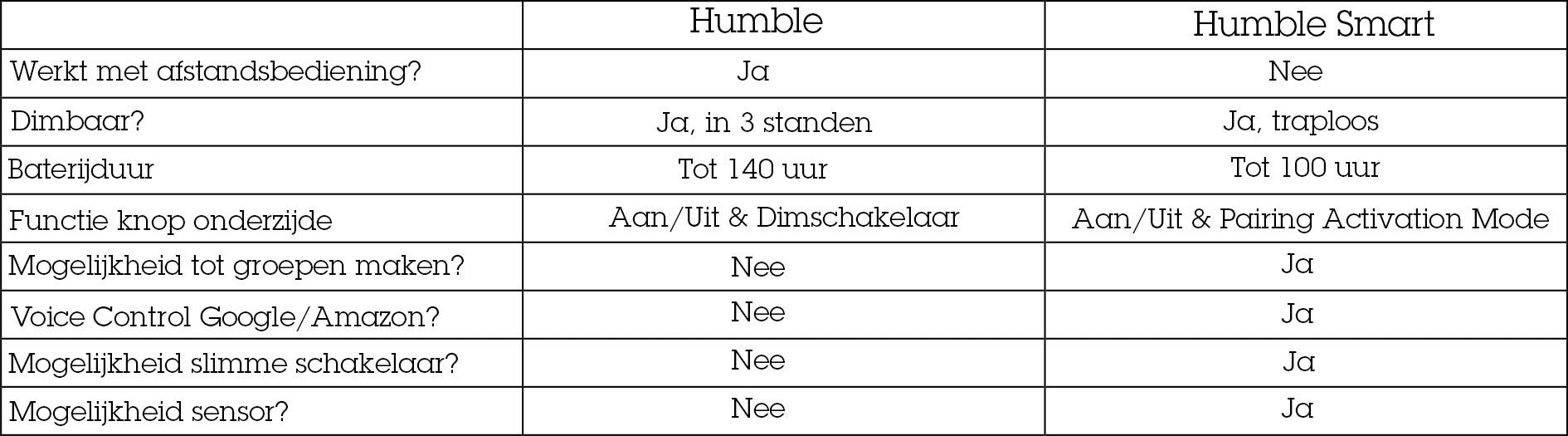 Humble Smart-serie│Slimme verlichting│vergelijking Humble en Smart