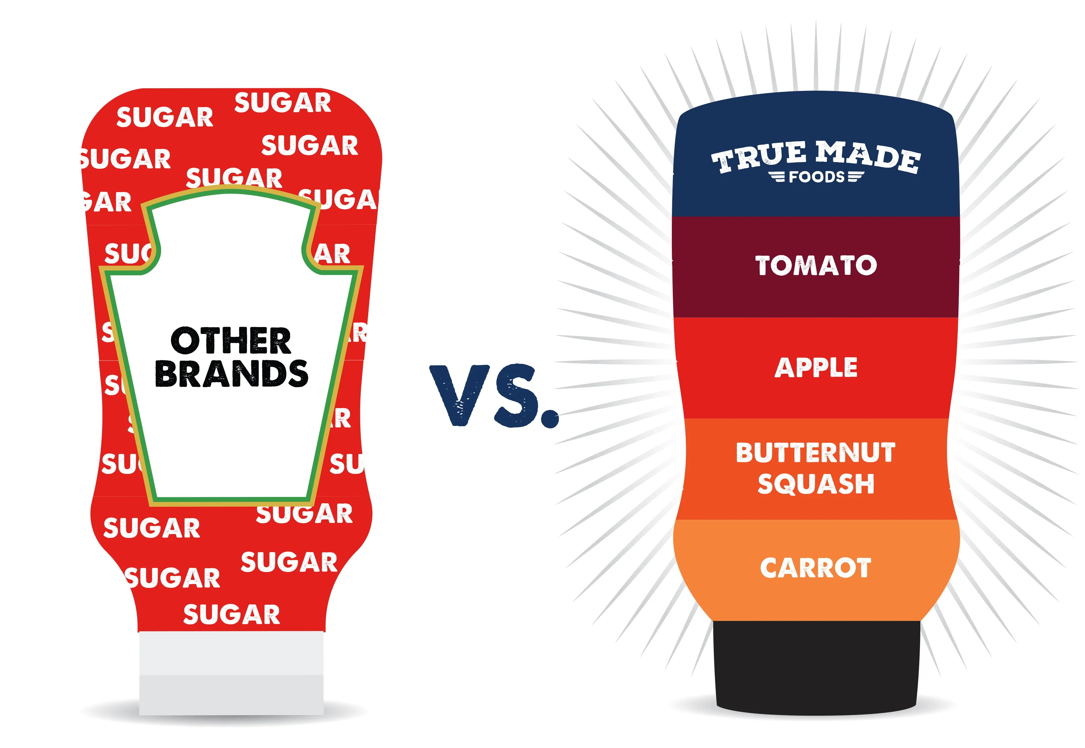graphic comparing the amount of sugar in other brands versus True Made Food's 0 grams of sugar