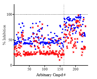 Scatter Plot. Percent Inhibition at 250 nM (Derivatives of 7 shown in ✕, Derivatives of 8 shown in ●).