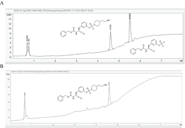 Representative UV-HPLC Traces of SuFEx Reactions in DMSO (A) and Aqueous Buffer (B).