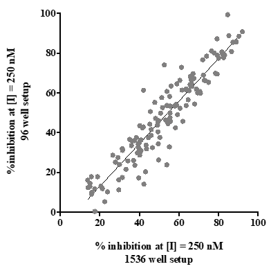 Correlation between Picomole-Scale (x-axis) and Nanomole-Scale (y-axis) Synthesis (R2 = 0.88).