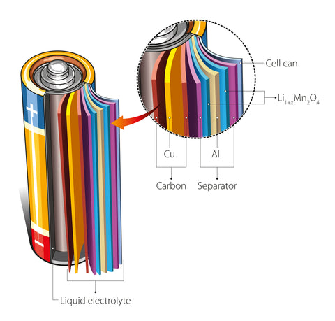 What are the main lthium ion battery types and how does a lithium ion cell operate