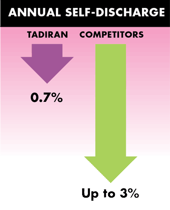 Tadiran Battery Distributor USA