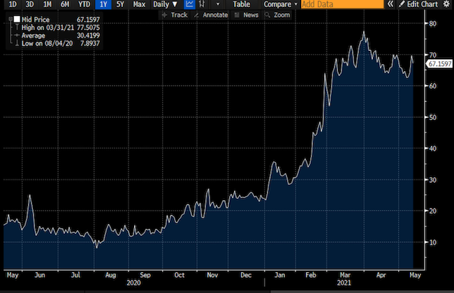 2s5s Yield Curve