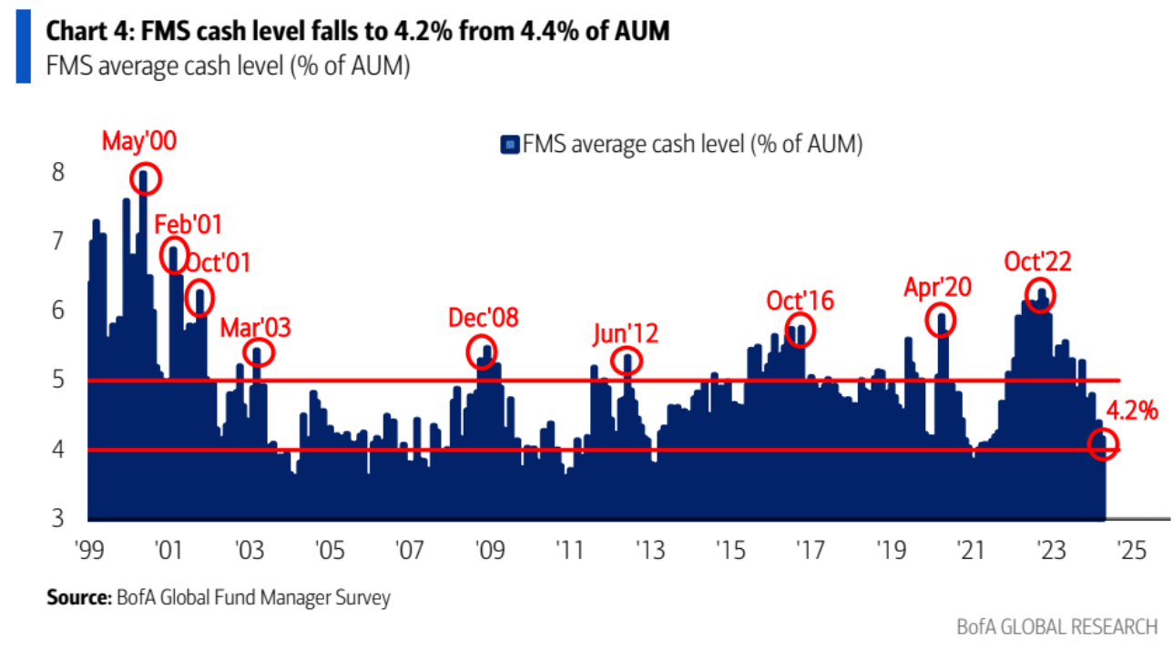 Bank of America - Client Cash Allocation Levels.png