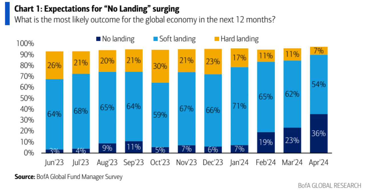 Bank of America - Fund Manager Survey Soft Landing.png