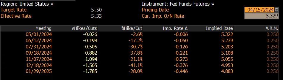 Bloomberg - Implied Rate Cuts