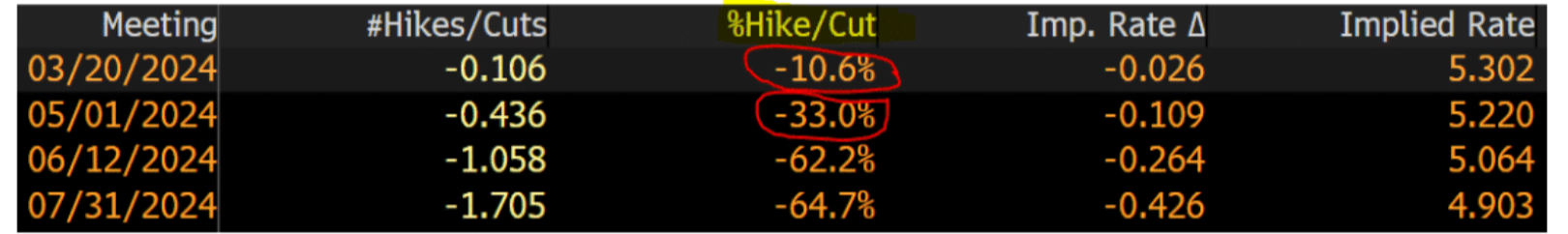 Bloomberg Terminal - Rate Cut Estimates
