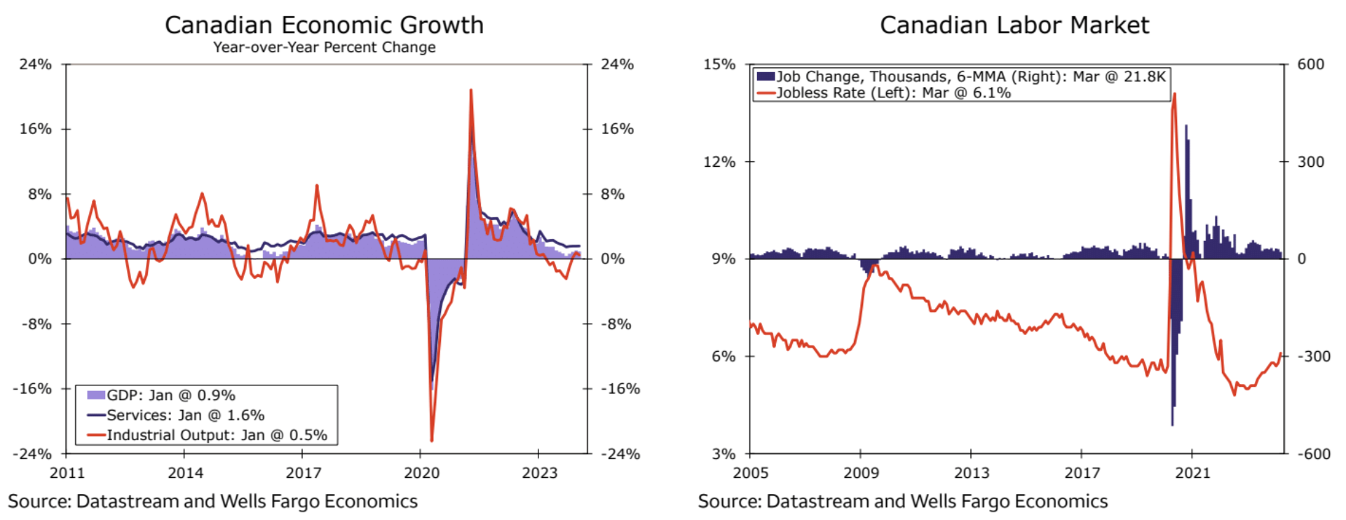 Canadian Economic Data Summary - Wells Fargo