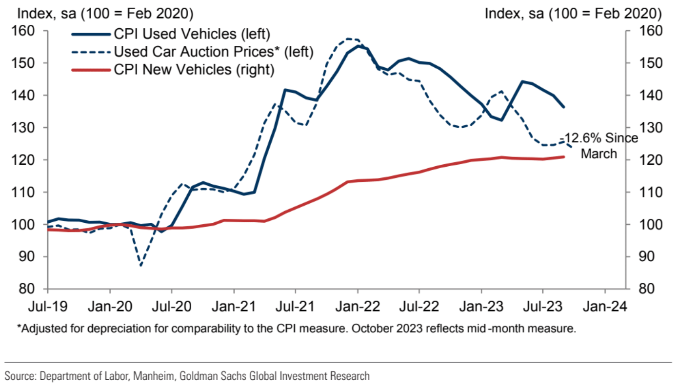 Car Inflation Levels - CPI Goldman Sachs