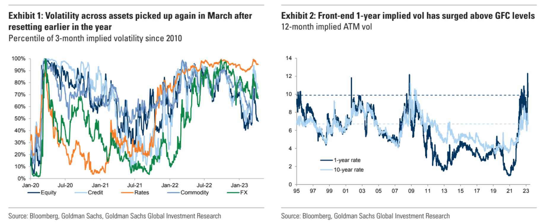 Cross-Asset Volatility - Goldman