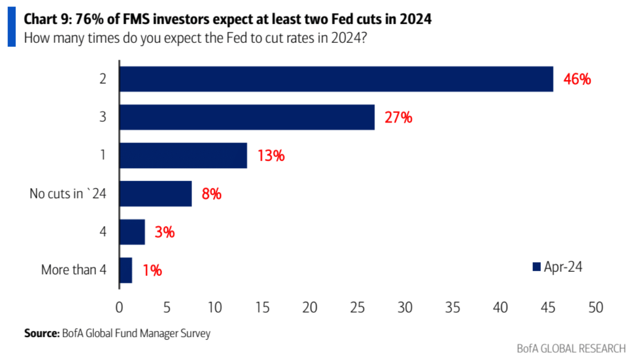 Fed Cut Expectations 2024