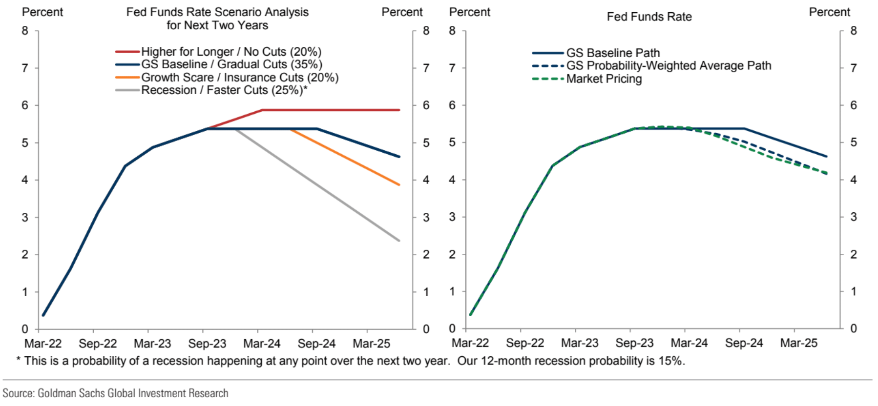 Fed Funds Projections - 2023 and 2024