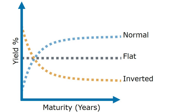 Flat Yield Curve