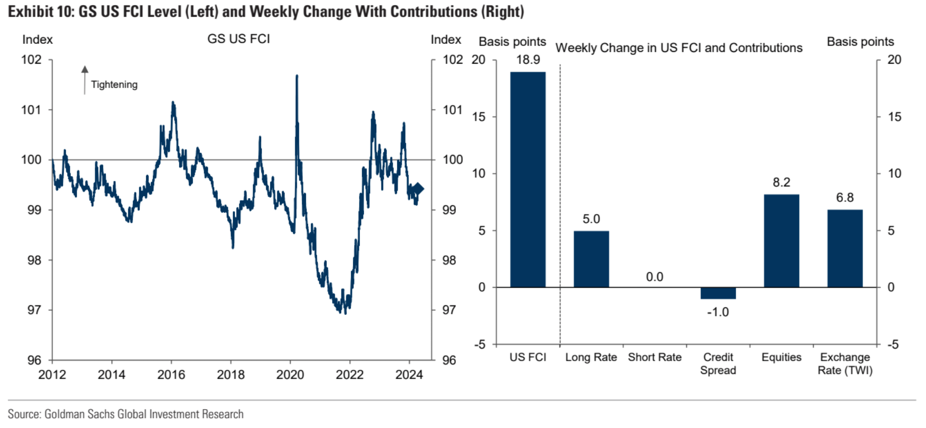 Goldman Financial Conditions Index