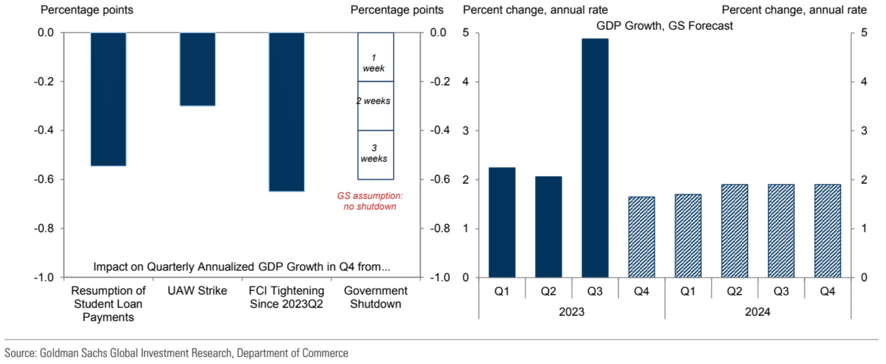Goldman GDP Growth Drag Estimates