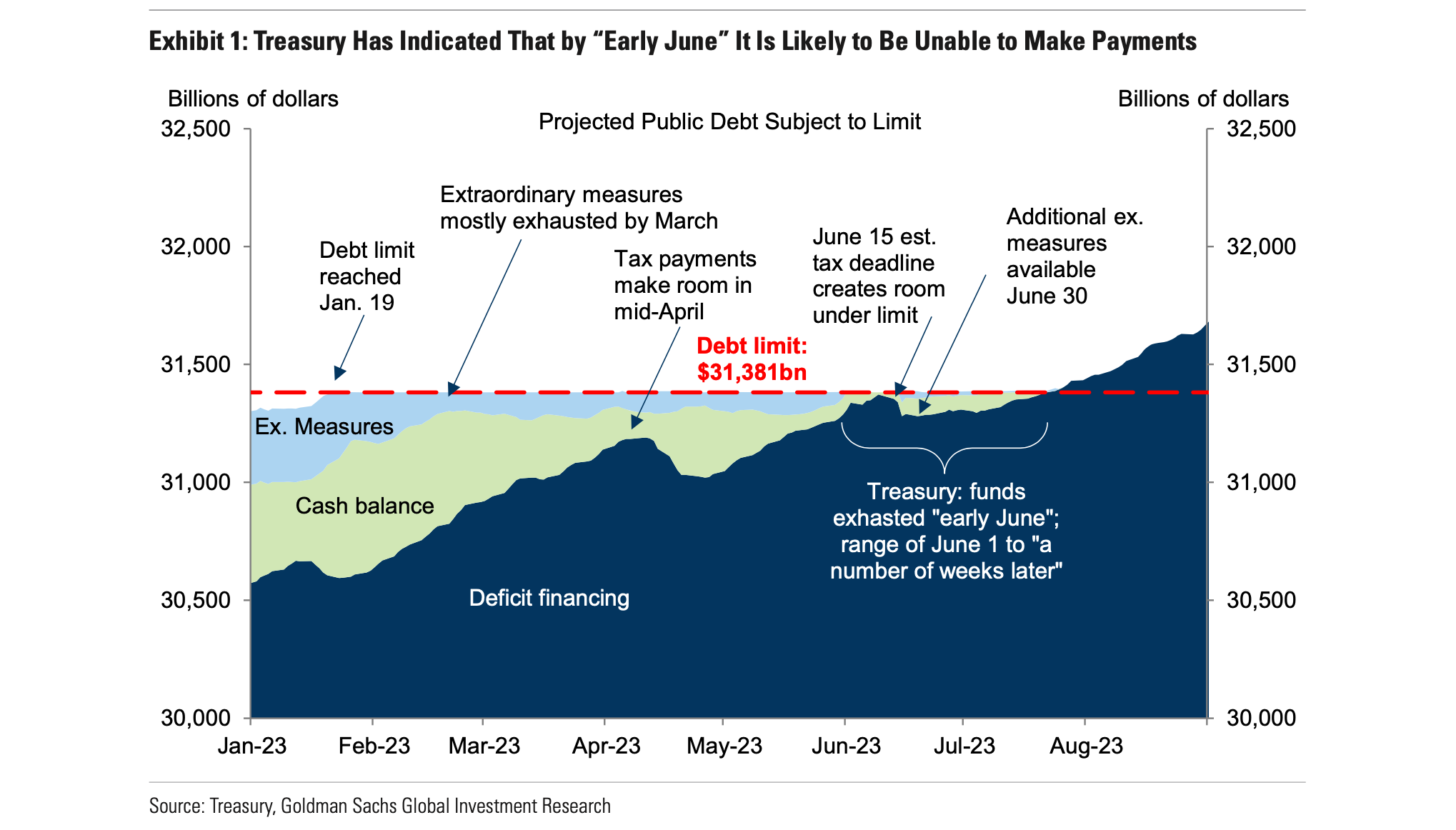 Goldman Sachs - Debt Limit Projections