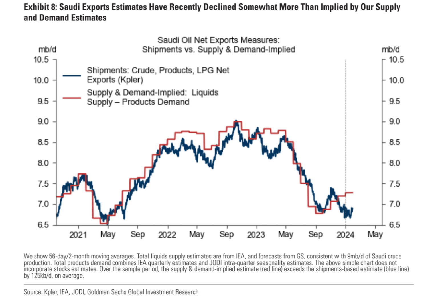 Goldman Sachs - Saudi Arabia Oil Production Supply Demand