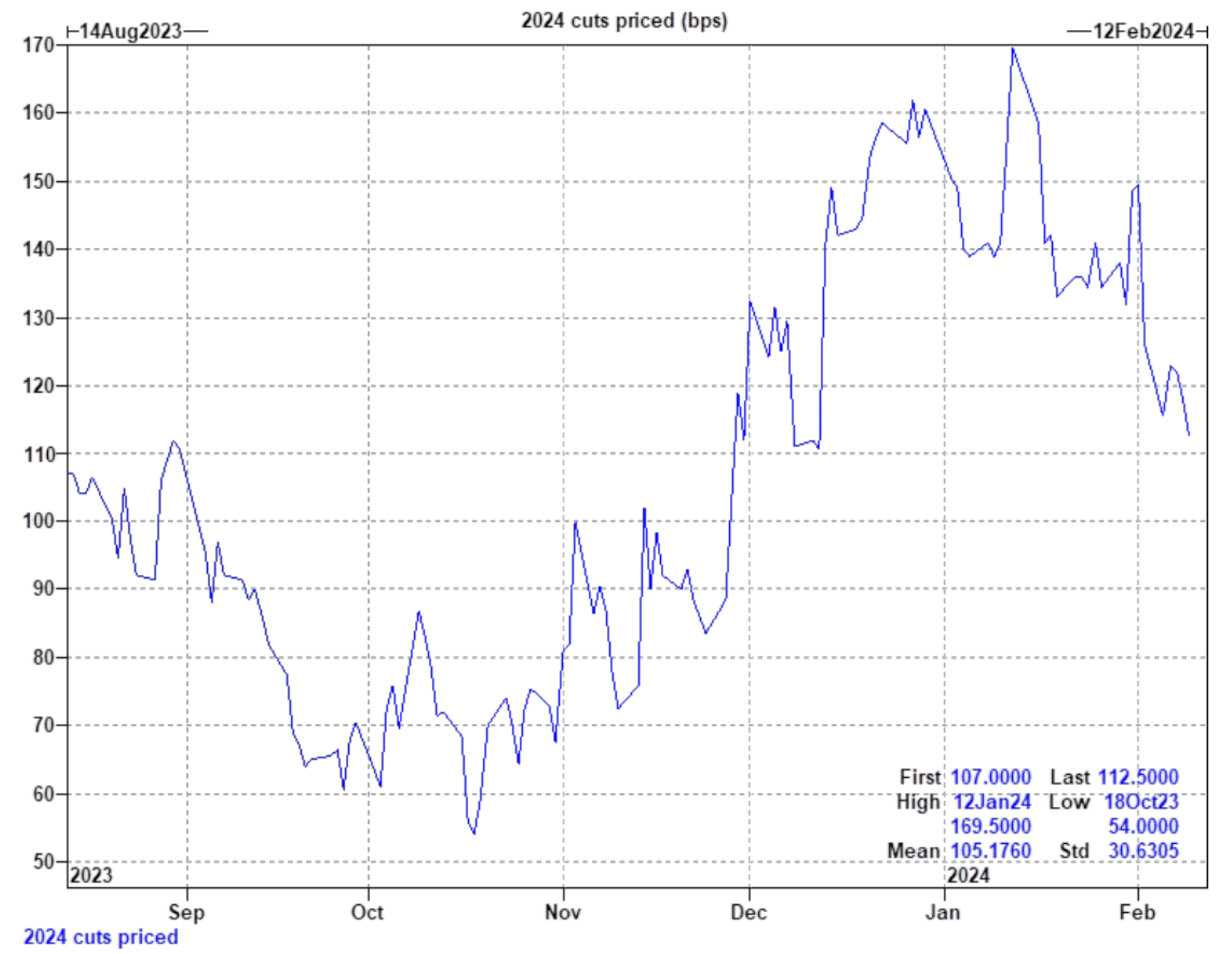 Goldman Sachs 2024 Rate Cuts Priced In