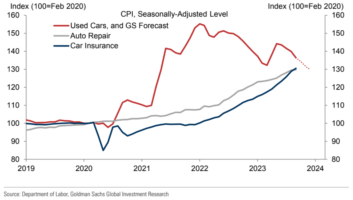 Goldman Sachs Car Insurance Levels