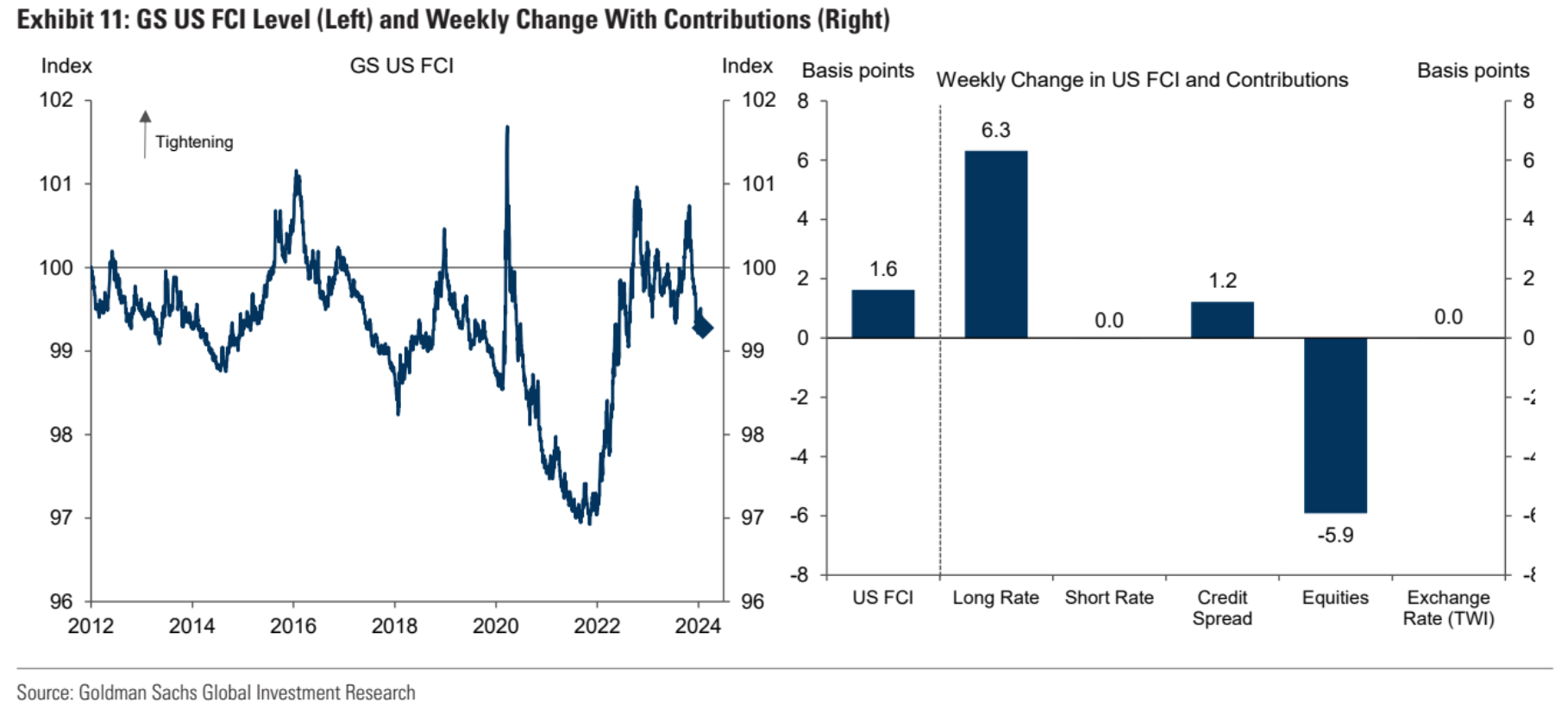 Goldman Sachs Financial Conditions Index