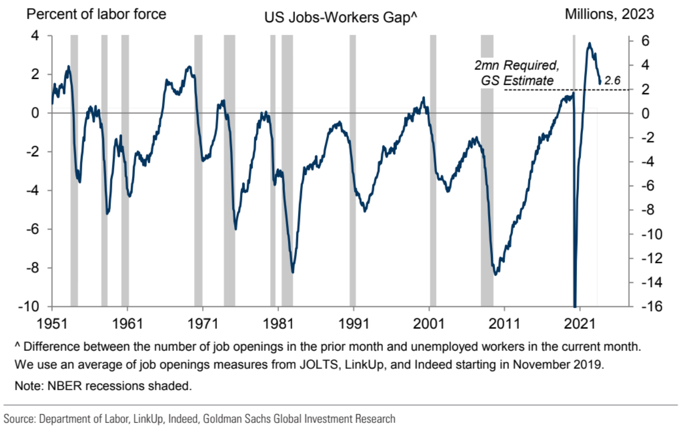 Goldman Sachs Job-Workers Gap
