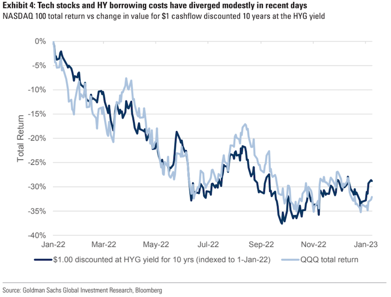 High Yield Debt Correlation with Growth Stocks