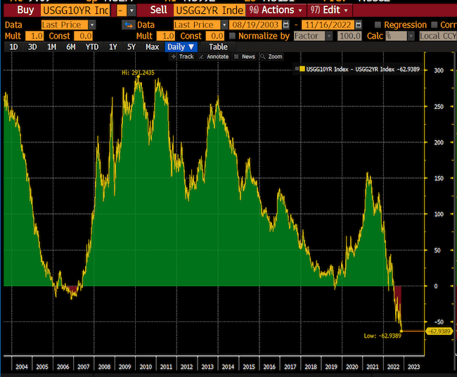 Yield Curve Inversion - 2022 - Bloomberg