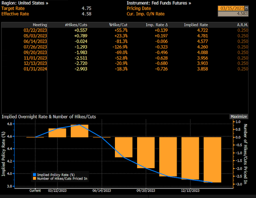 Market Rate Cut Expectations - Bloomberg
