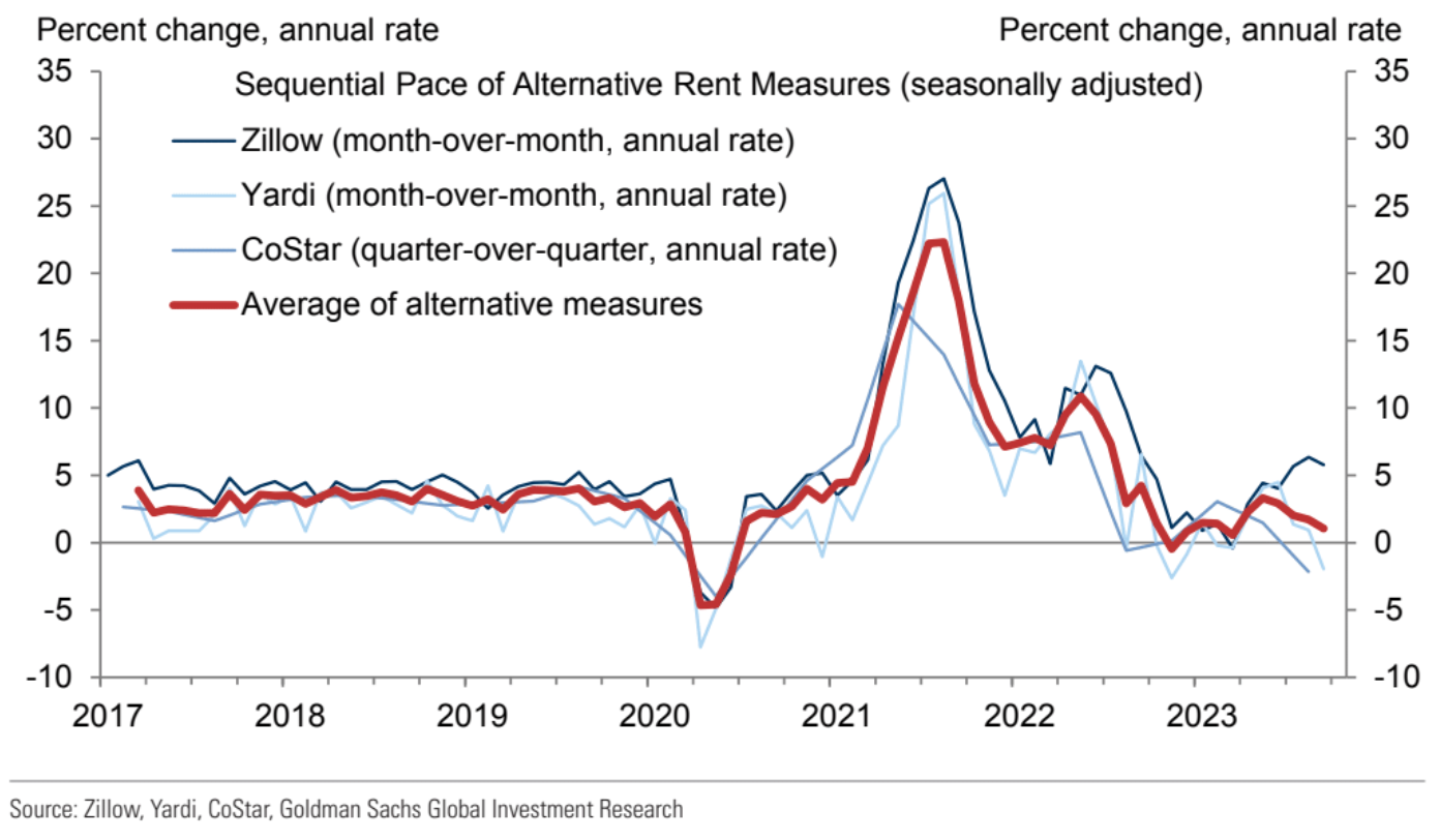 Real Time Measures of Shelter Inflation