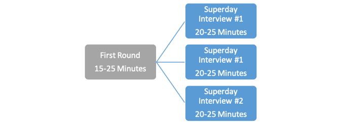 S&T Interview Process