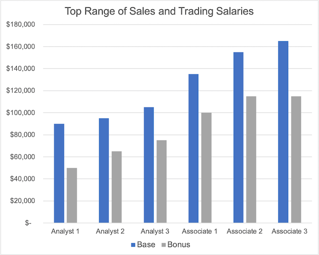 Sales and Trading Salaries (for Analysts and Associates)