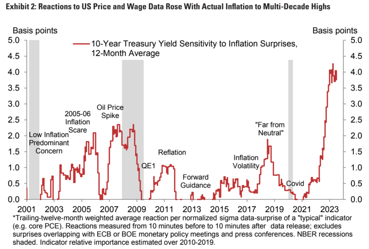 Ten-Year Treasury Sensitivity to Inflation