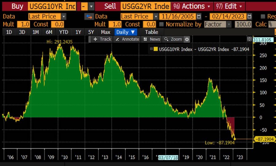 Yield Curve Inversion (2023)