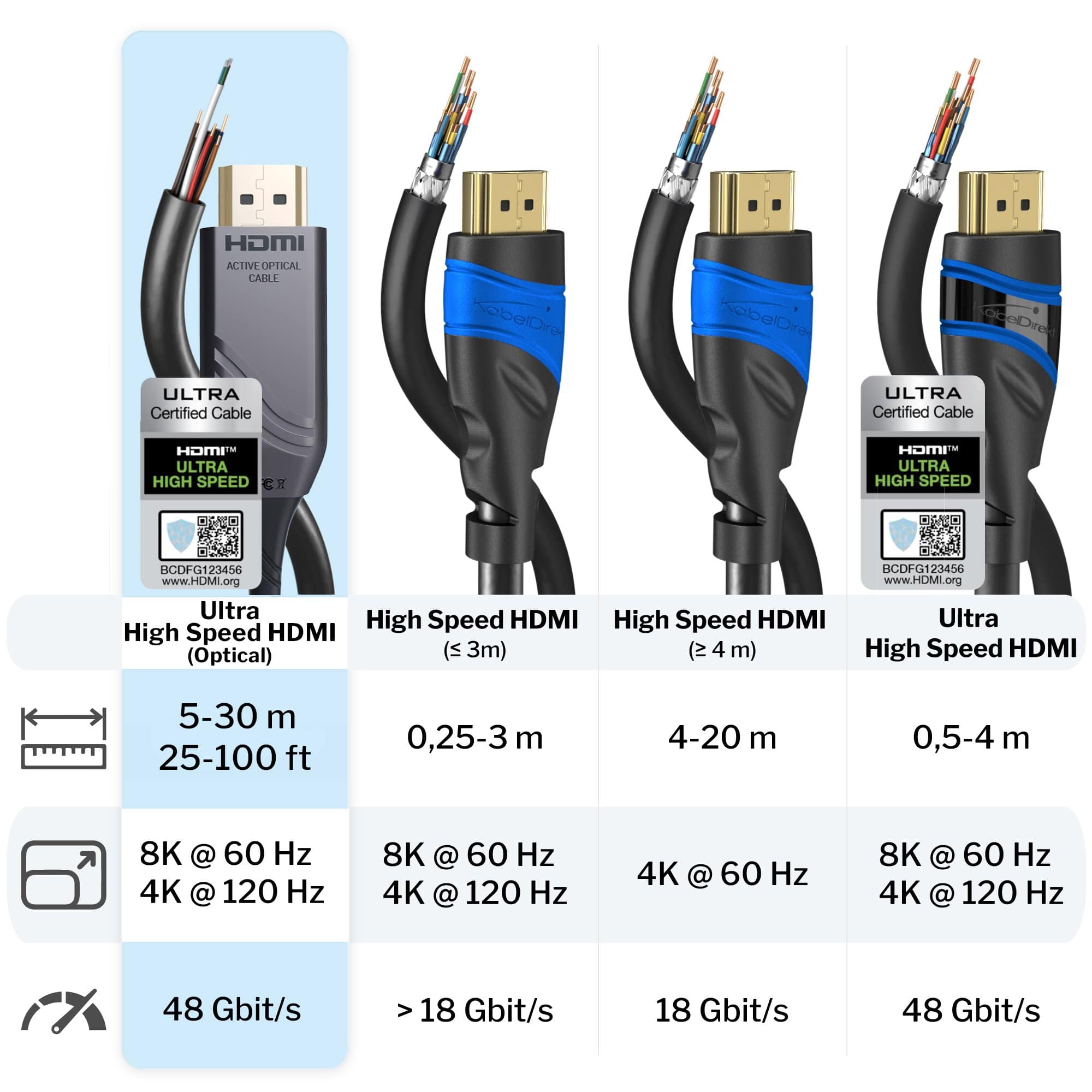 Af Gud Afdeling Enumerate Optical 8K Ultra High Speed HDMI 2.1 cable – 8K@60Hz, licensed product -  KabelDirekt