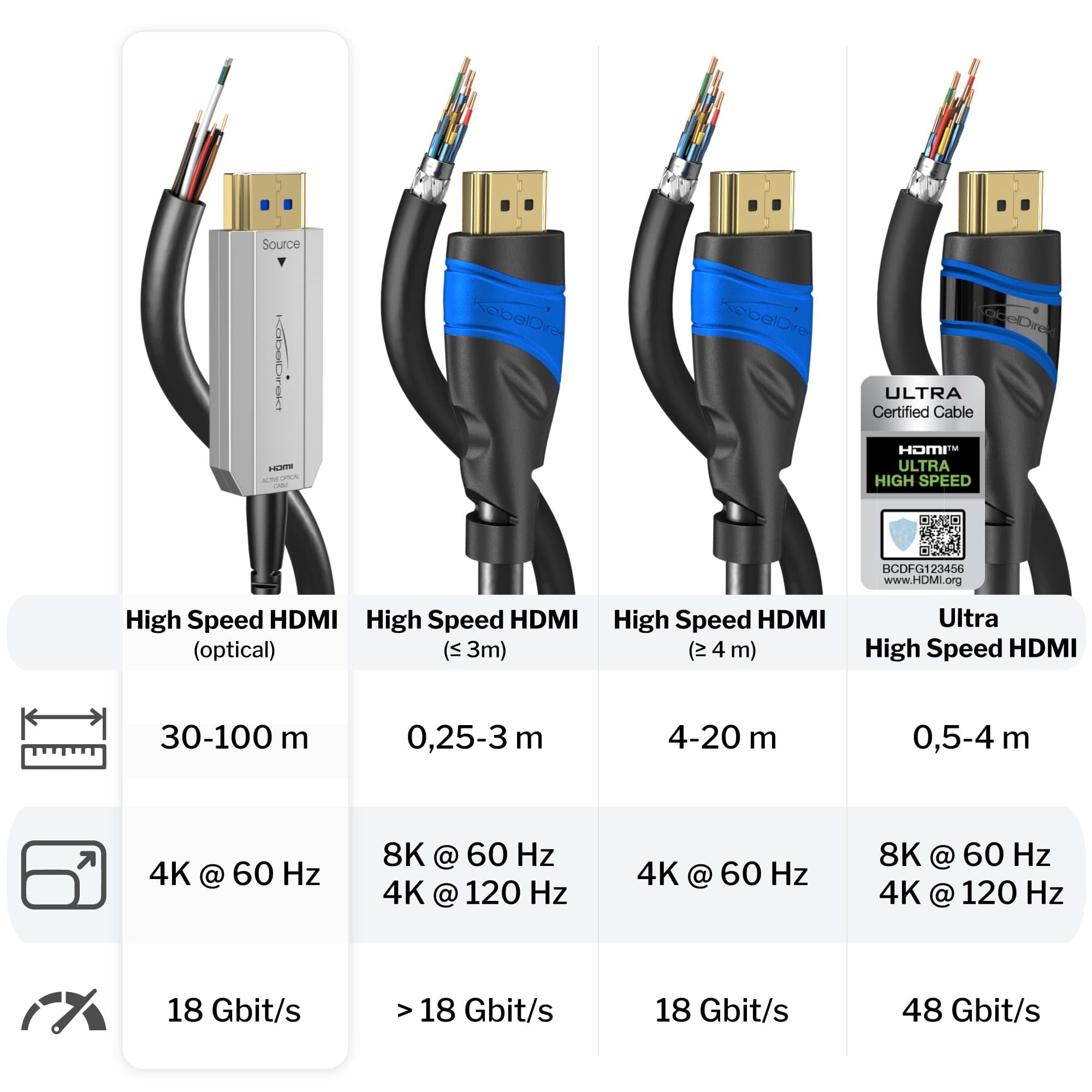 Patois Kiezelsteen focus Optical 4K Ultra High Speed HDMI 2.0 cable – 4K@60Hz, up to 300ft -  KabelDirekt