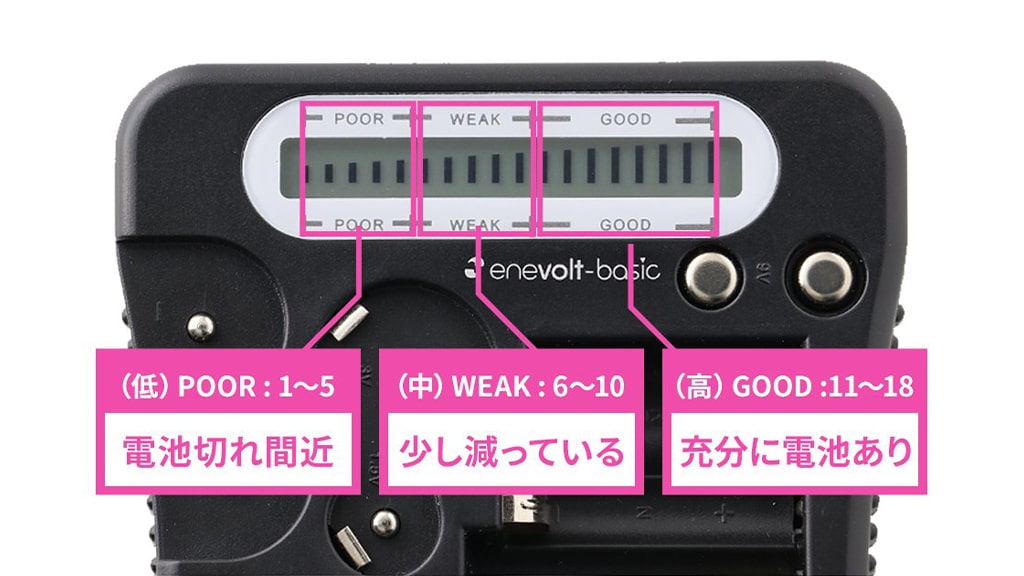 Measurement method using a battery checker