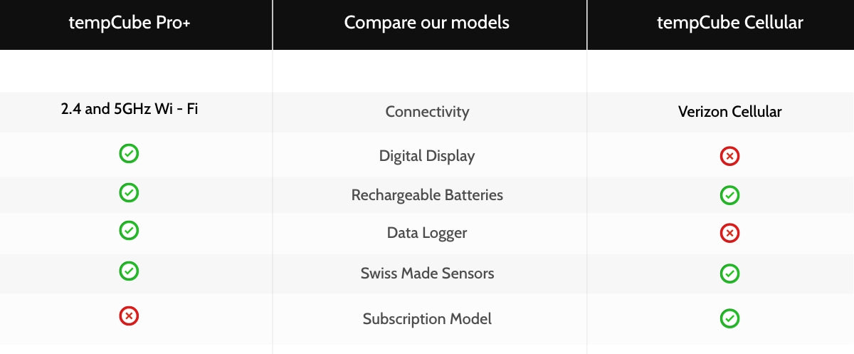 Temp Stick Remote WiFi Temperature & Humidity Sensor. No Subscription. 24/7  Monitor, Unlimited Text, Push & Email Alerts. Free Apps, Made in America.