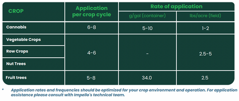 Nero™ Granular Feed Chart