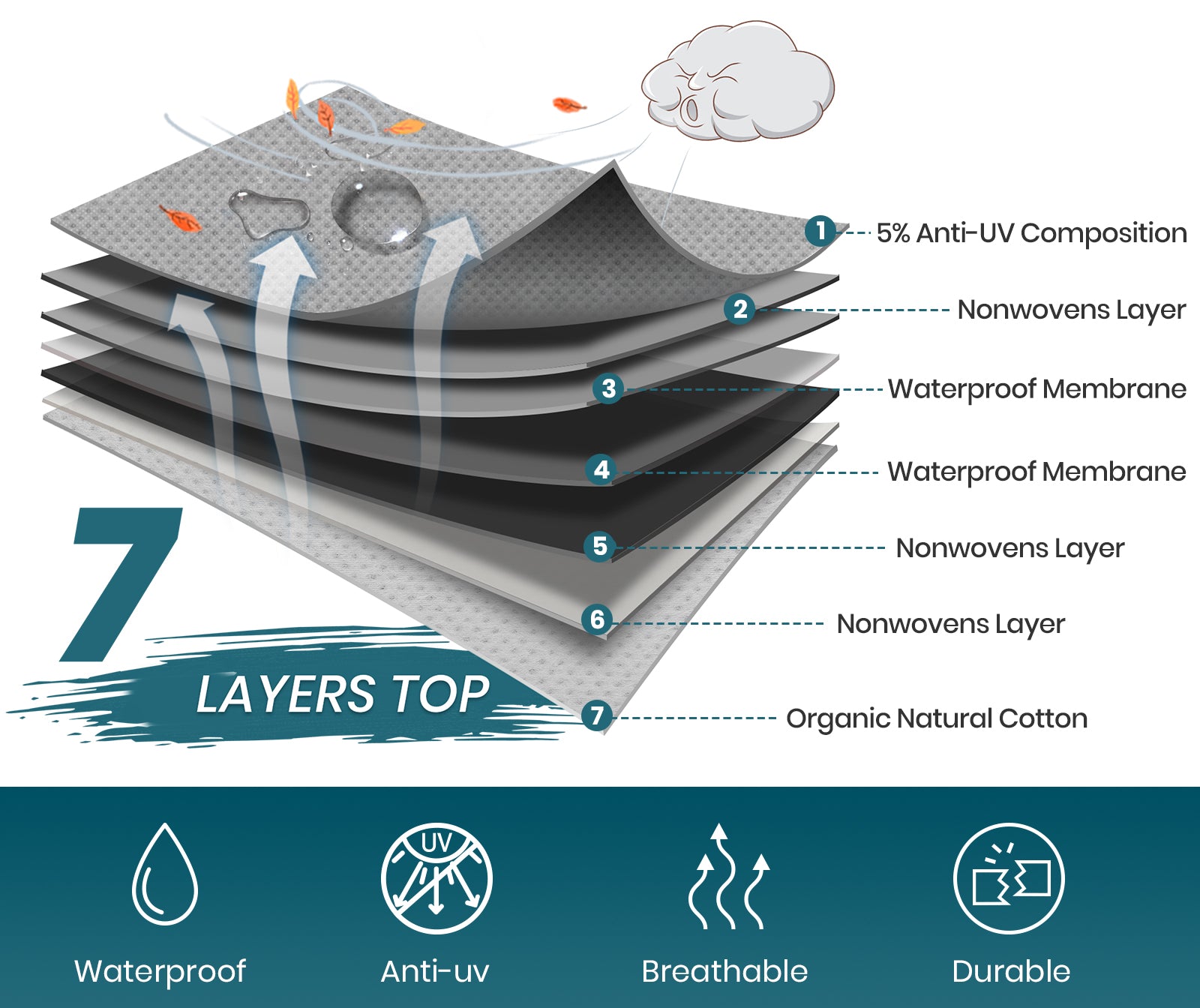 Camper Covers | 5th Fifth Wheel RV Covers 7 Layers Winter Waterproof