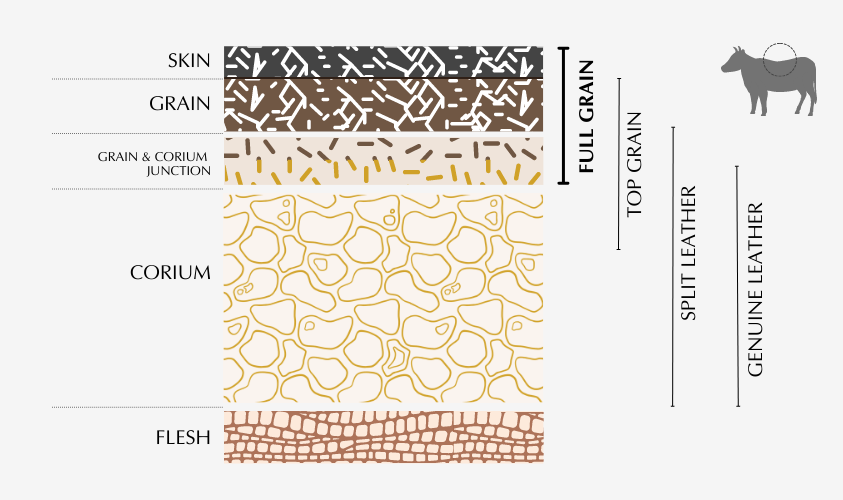 Full Grain vs Top Grain Leather