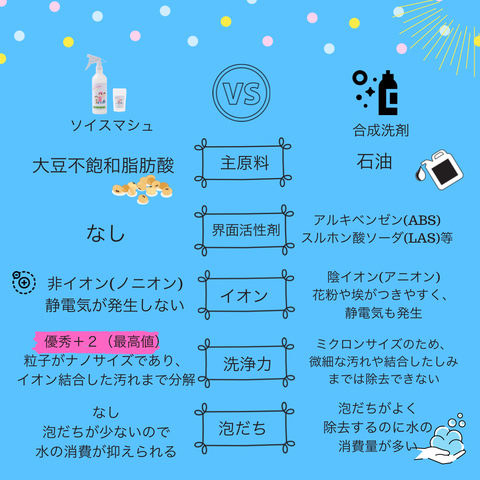 ソイスマッシュ 手に優しい洗剤 植物性洗剤 界面活性剤不使用　家事のプロが使う洗剤　ナチュラルクリーニング 泡切れがよい 無添加 アルコールフリー　スプレータイプ 環境に優しい洗剤　赤ちゃんに優しい ペットシャンプー　マウスウォッシュ　手に優しく除菌　抗菌　お風呂 トイレ バスタブ 油汚れ 手あか 水あか